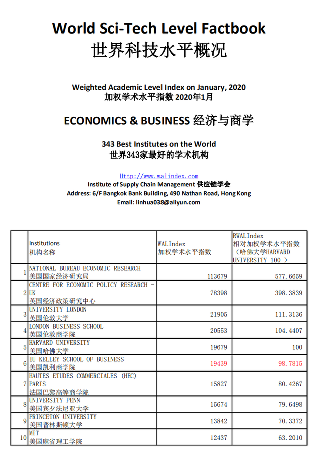 经济与商学专业，世界学术水平指数  2020年1月版