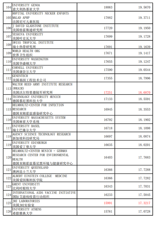 免疫学专业，世界学术水平指数  2020年1月版