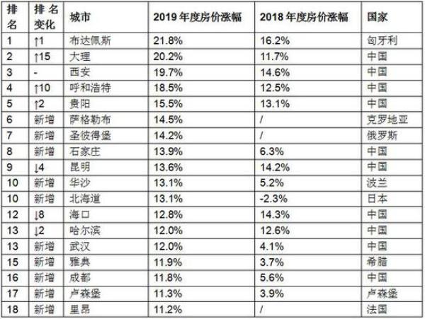 胡润：2019全球房价涨幅前50城中国占27席