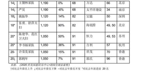 胡润全球富豪榜：任正非财富210亿元 和特朗普一样