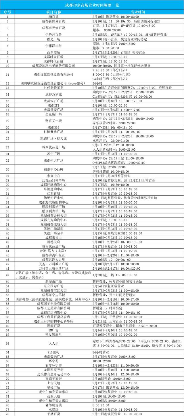 实探恢复营业中的成都购物中心，品牌线上运营转型更应受重视