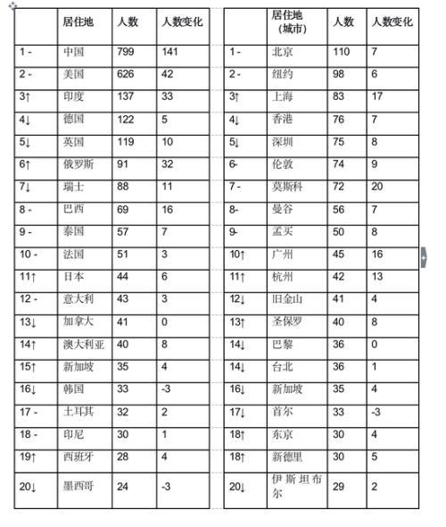 胡润全球富豪榜：任正非财富210亿元 和特朗普一样