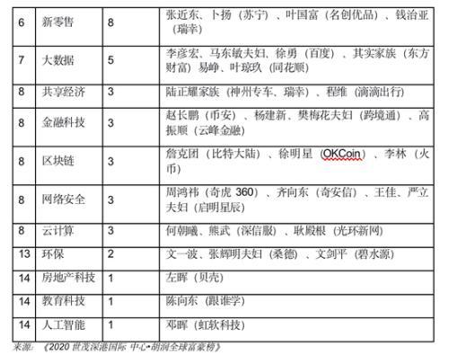 胡润全球富豪榜：任正非财富210亿元 和特朗普一样