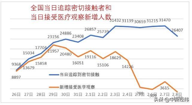 崔东树：全国康复病例大幅超死亡 新增疑似下降