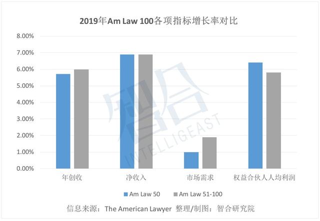 美国律所总创收增5.3%，律师费率增幅创新高 | 一周律所动态