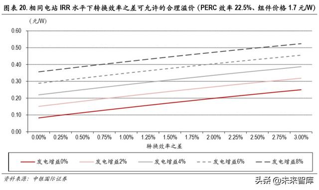 光伏异质结电池专题报告：开启光伏新一轮技术革命