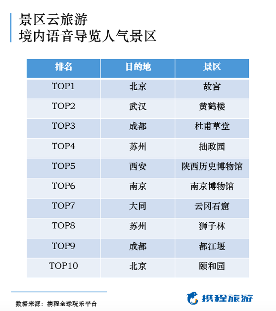 3000家景区免费“云旅游”，“广东榜”中世界之窗最受欢迎