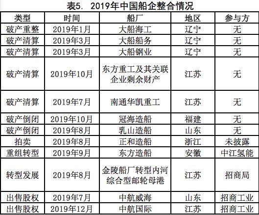 复盘2019重估2020——世界船舶工业何去何从？