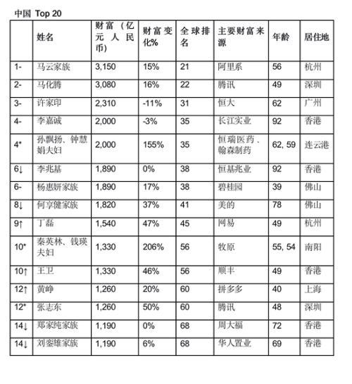 胡润全球富豪榜：任正非财富210亿元 和特朗普一样