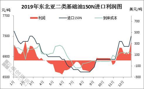 2019年基础油进口情况分析