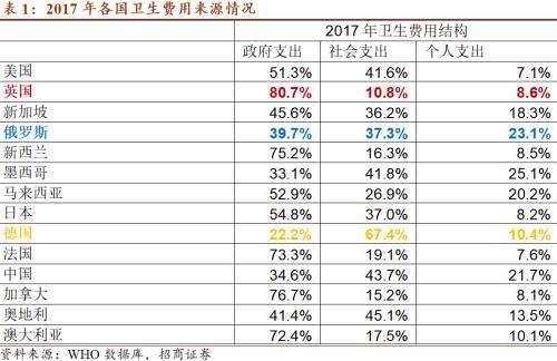 招商宏观：未来中国卫生费用的钱从哪里来？