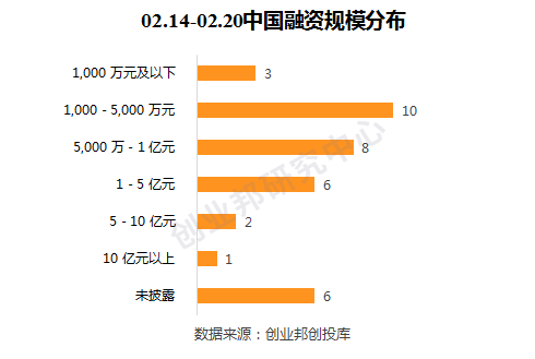 小米进一步布局Wi-Fi6，Grab再获7亿美元投资 | 全球投融资周报（2020.02.14-02.20）