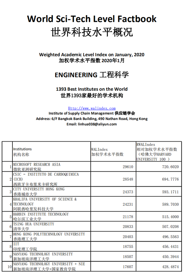 工程专业，世界学术水平指数  2020年1月版