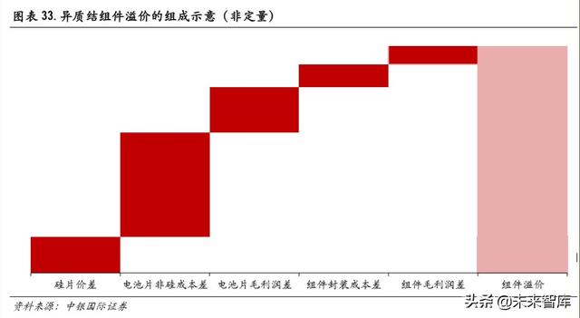 光伏异质结电池专题报告：开启光伏新一轮技术革命