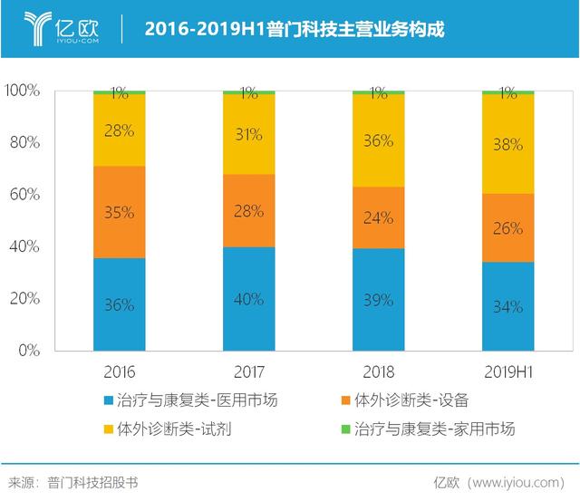 普门科技光子治疗斩获国奖，重金疾进养老康复蓝海