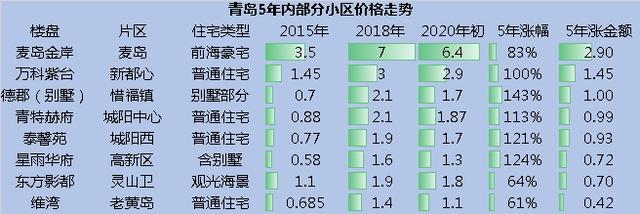 青岛近郊房产如何选——谁是下一个“新都心”