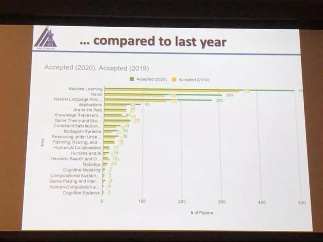 AAAI 2020正式开幕，37%录用论文来自中国，连续三年制霸榜首