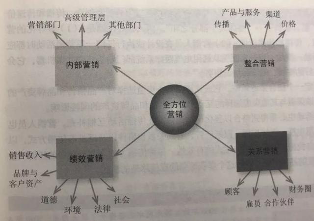 《营销管理》第15版笔记：第1章 定义营销新现实