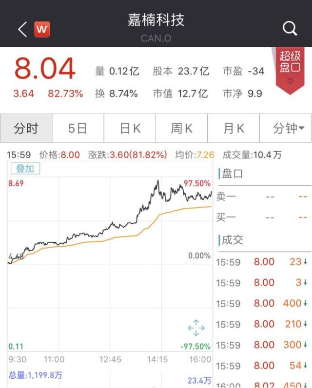 一夜飙升83%！“区块链第一股”突然火了，有啥大利好？