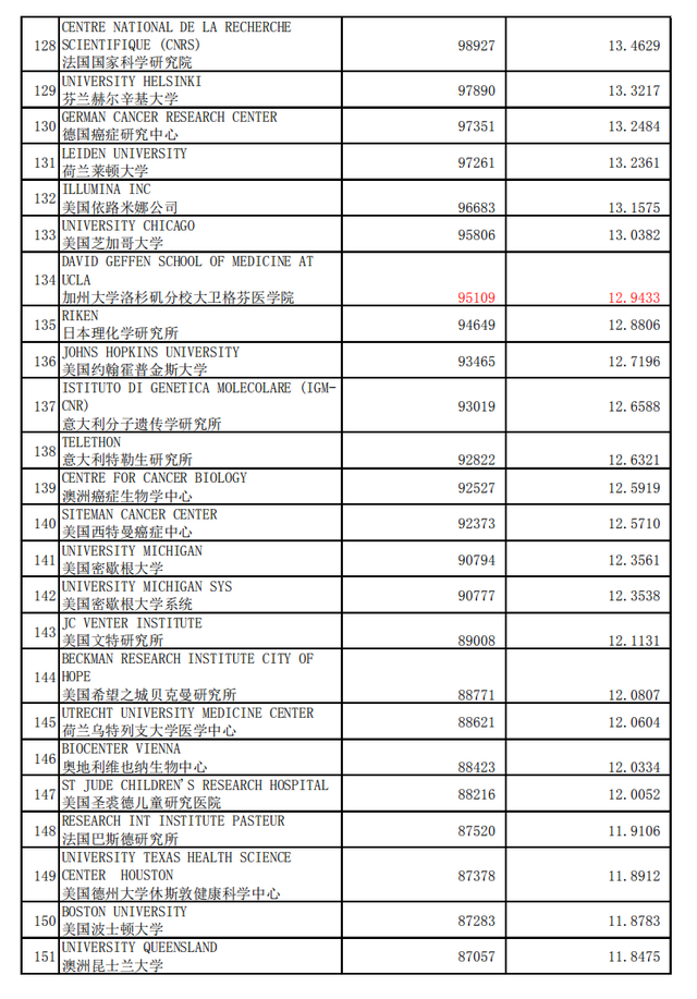 分子生物与遗传学专业，世界最好机构(大学)学术水平 2020年1月版