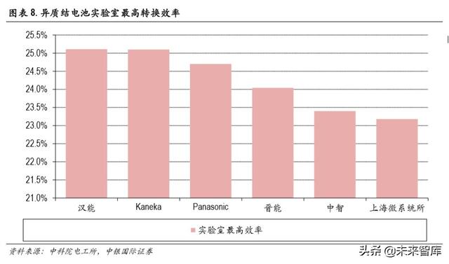 光伏异质结电池专题报告：开启光伏新一轮技术革命