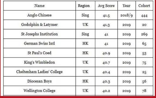 最新消息！IB成绩放榜啦，新加坡学子又是全球第一