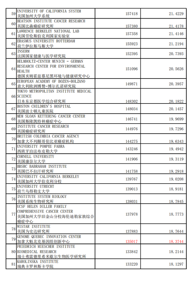 分子生物与遗传学专业，世界最好机构(大学)学术水平 2020年1月版