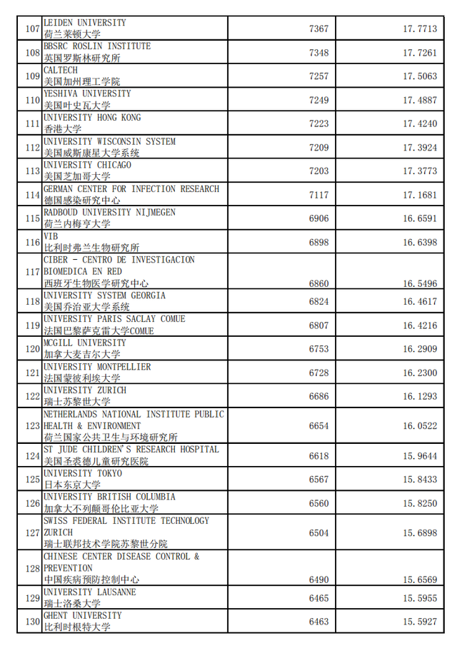 微生物学专业，世界最好机构(大学)学术水平指数 2020年1月版