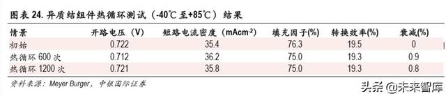 光伏异质结电池专题报告：开启光伏新一轮技术革命