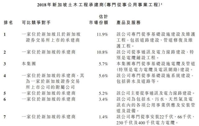 伟源控股--新加坡排名第三的建筑商