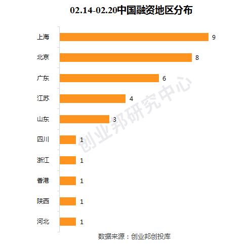 小米进一步布局Wi-Fi6，Grab再获7亿美元投资 | 全球投融资周报（2020.02.14-02.20）