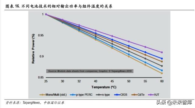 光伏异质结电池专题报告：开启光伏新一轮技术革命