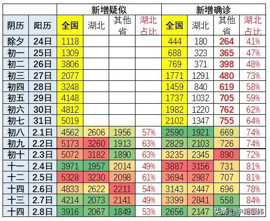 崔东树：全国康复病例大幅超死亡 新增疑似下降