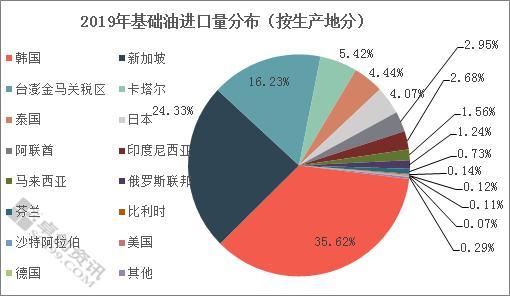 2019年基础油进口情况分析