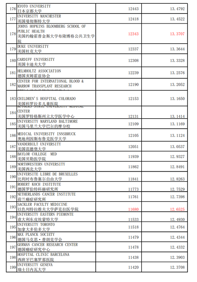 免疫学专业，世界学术水平指数  2020年1月版