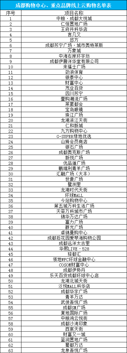 实探恢复营业中的成都购物中心，品牌线上运营转型更应受重视