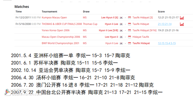 陶菲克生涯数据概览-冠军总览/历年战绩/生涯胜率/主要 交手记录