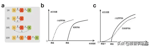 从复杂网络小世界、无标度、高聚类特性看新型冠状病毒肺炎