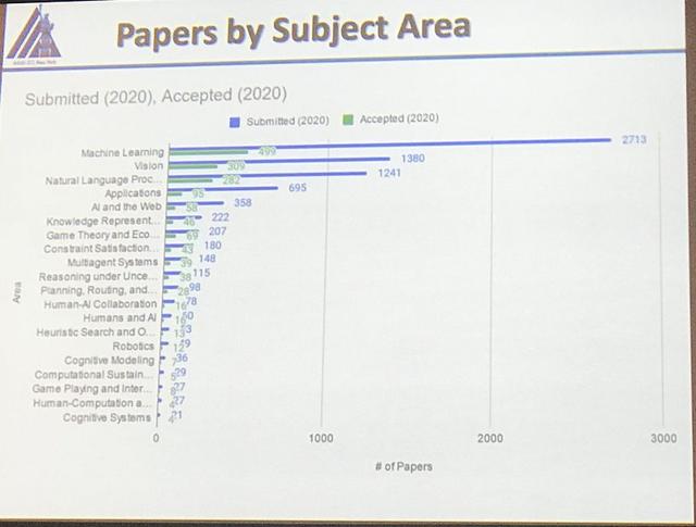 AAAI 2020正式开幕，37%录用论文来自中国，连续三年制霸榜首