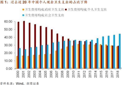 招商宏观：未来中国卫生费用的钱从哪里来？