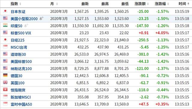 美股罕见5连阴！全球金融市场动荡，负利率的日本可能还要降息