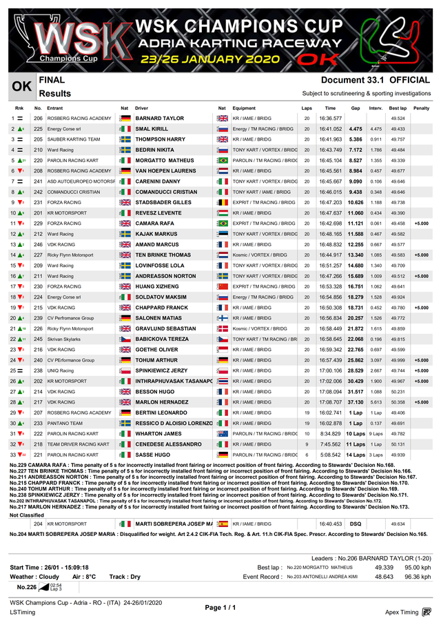 意大利WSK卡丁车系列赛--WSK Champions Cup Day 3（回顾）