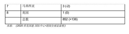 胡润全球富豪榜：任正非财富210亿元 和特朗普一样