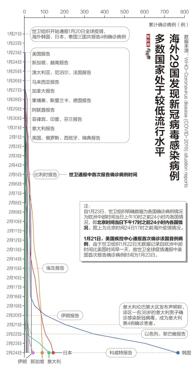 海外新冠疫情，多数处较低流行水平，但这5国已告急