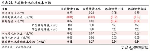 光伏异质结电池专题报告：开启光伏新一轮技术革命