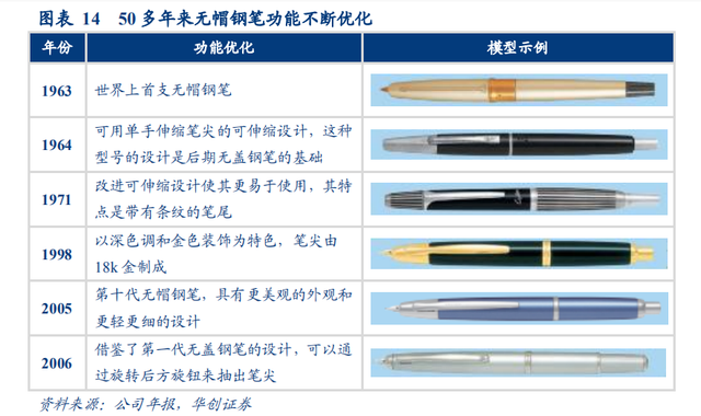 日本百年书写工具品牌商百乐