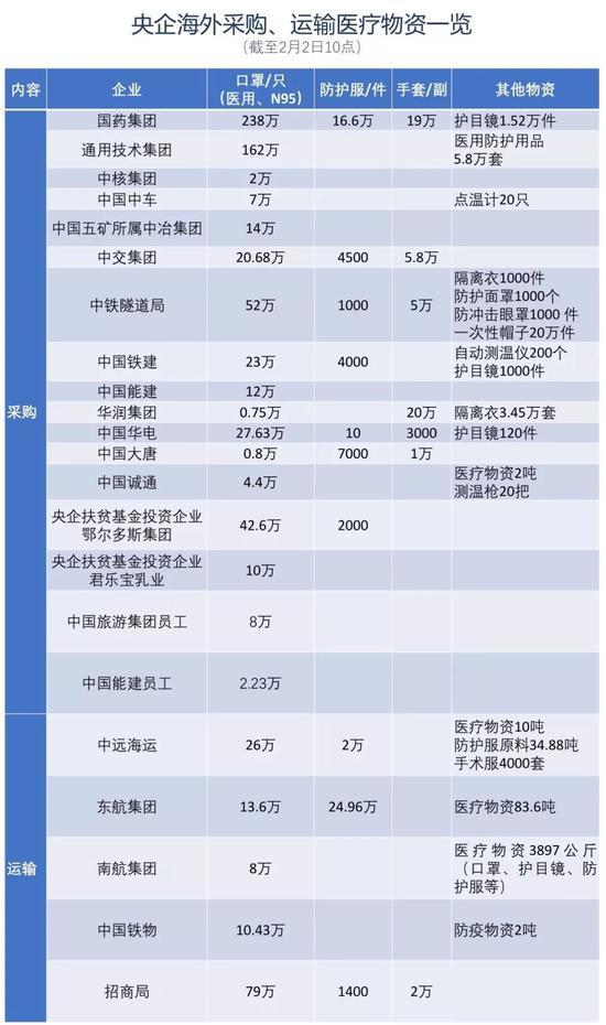 万里加急海空齐发 央企从海外采购的医疗物资回来了