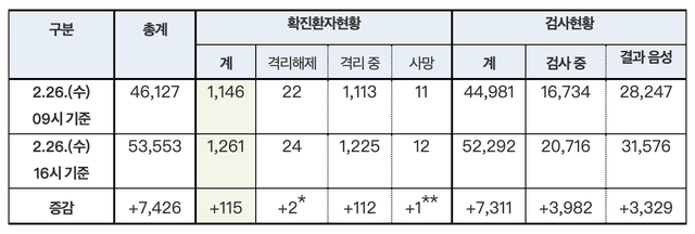 韩国单日新增284例确诊创新高，尚有两万余人等待检测结果