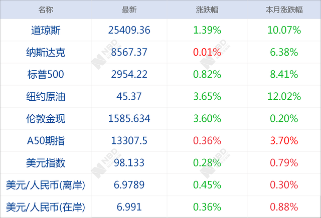 早财经丨道指一周跌3500点，美股创2008年以来最糟交易周；世卫组织将疫情全球风险级别提至最高级别；韩国一天增571例确诊