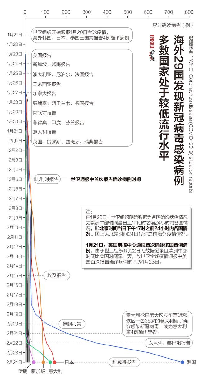 海外有新冠疫情国家：多数处较低流行水平，这几国告急